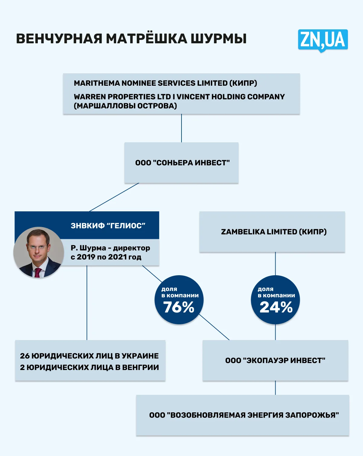 Брат Шурмы Гелиос