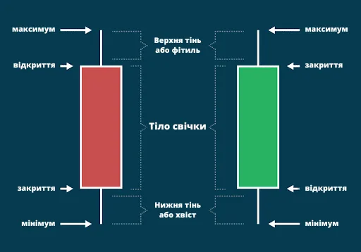 Свічки і бари у трейдингу