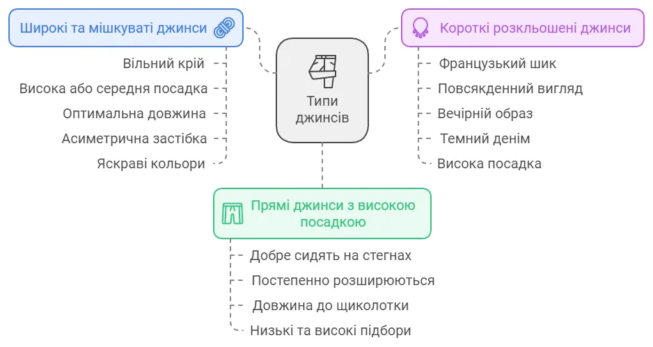 Типи джинсів