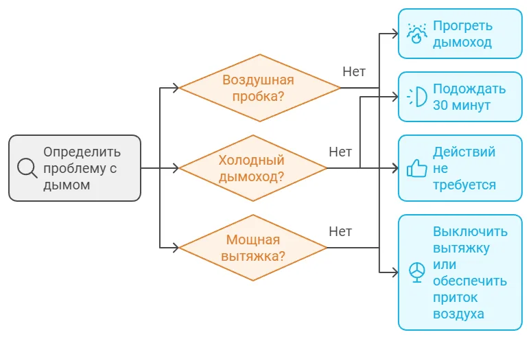 Как пользоваться чугунной печью, чтобы предотвратить дымление?