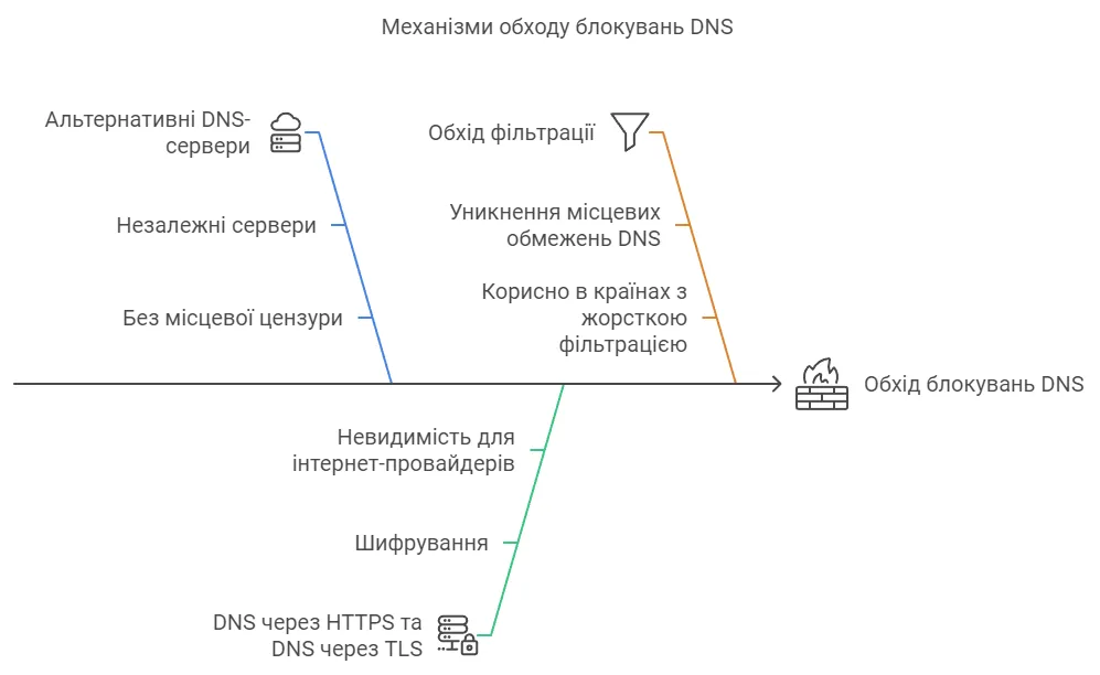 Механізми обходу блокувань DNS