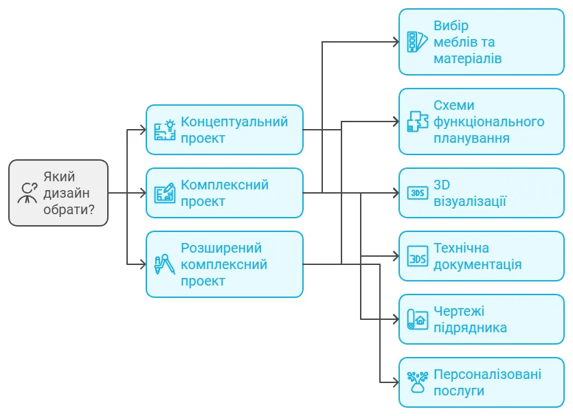 Який дизайн обрати?