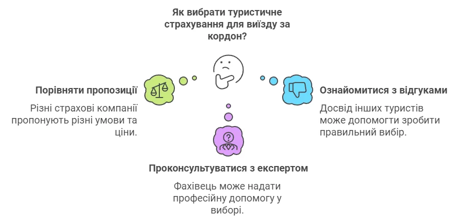 Як правильно обрати страхування для виїзду за кордон.