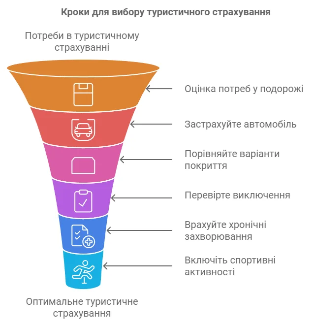 Кроки для вибору туристичного страхування