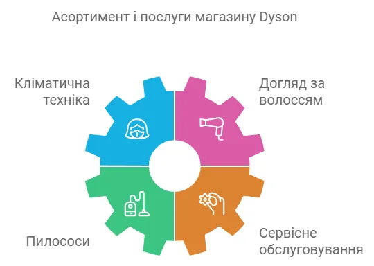 Асортимент і послуги магазину Dyson