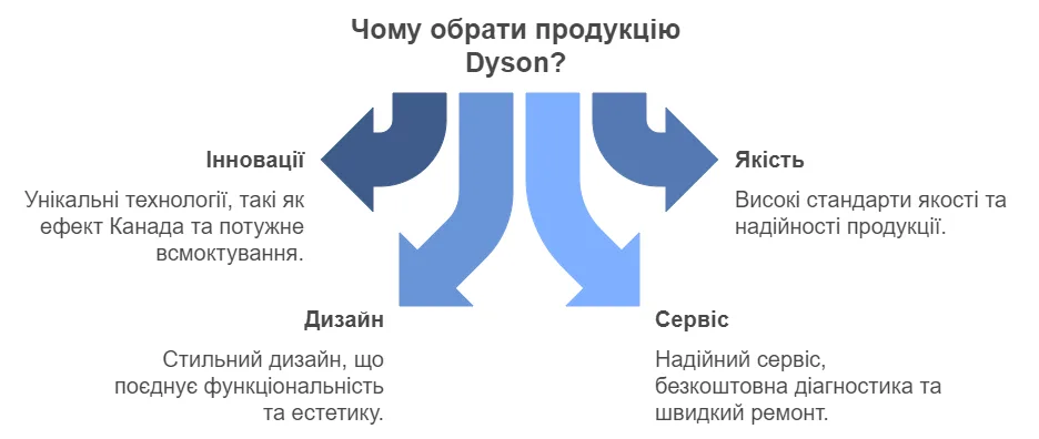 Чому обрати продукцію Dyson?