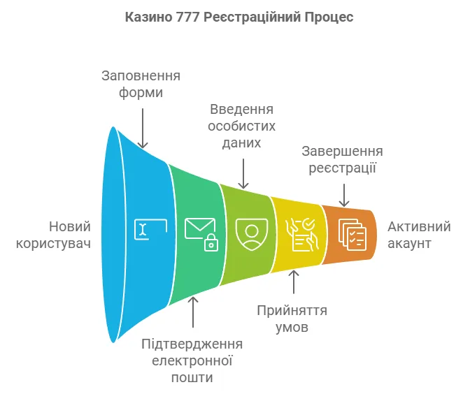 Казино 777 Реєстраційний Процес