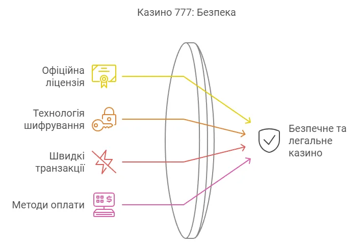 Казино 777: Безпека