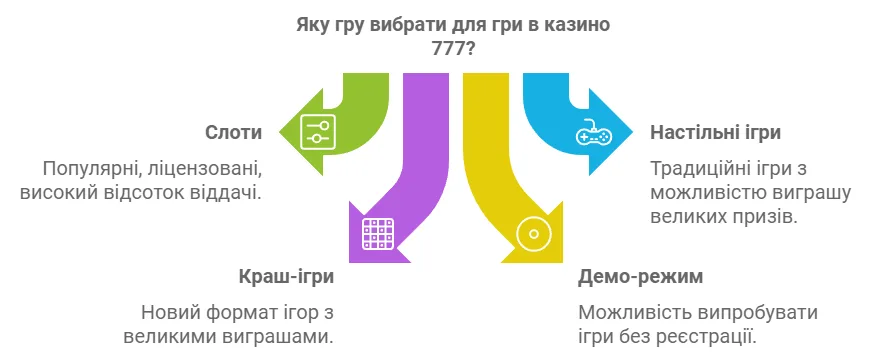 Яку гру вибрати для гри в казино 777?