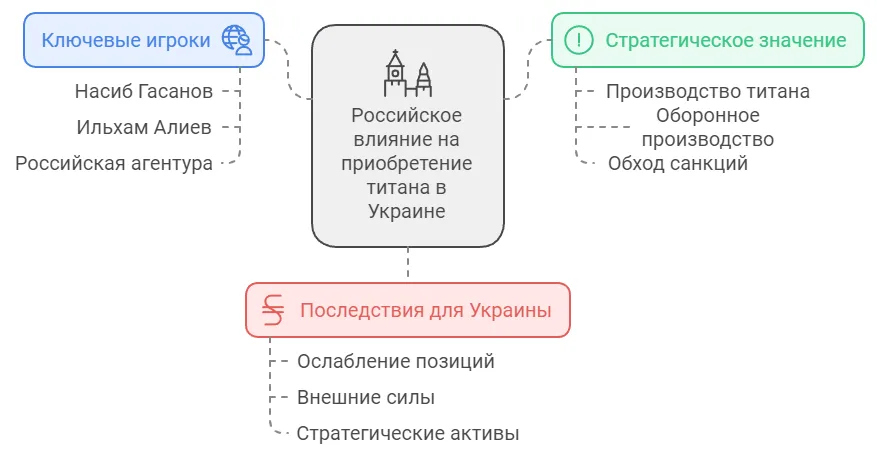 Российское влияние на приобретение титана в Украине