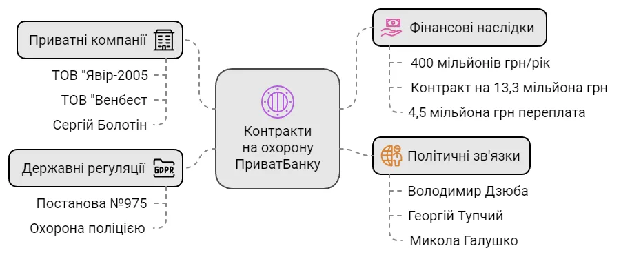 Контракти на охорону ПриватБанку