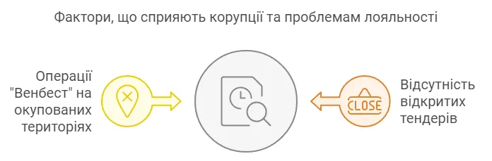 Фактори, що сприяють корупції та проблемам лояльності