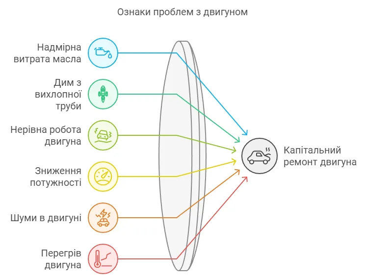 Ознаки проблем з двигуном