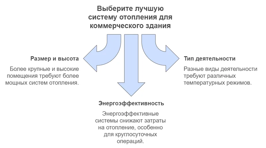 Выберите лучшую систему отопления для коммерческого здания