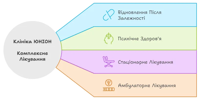 Клініка ЮНІОН Комплексне Лікування