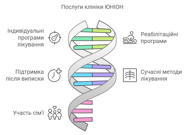 Послуги клініки ЮНІОН