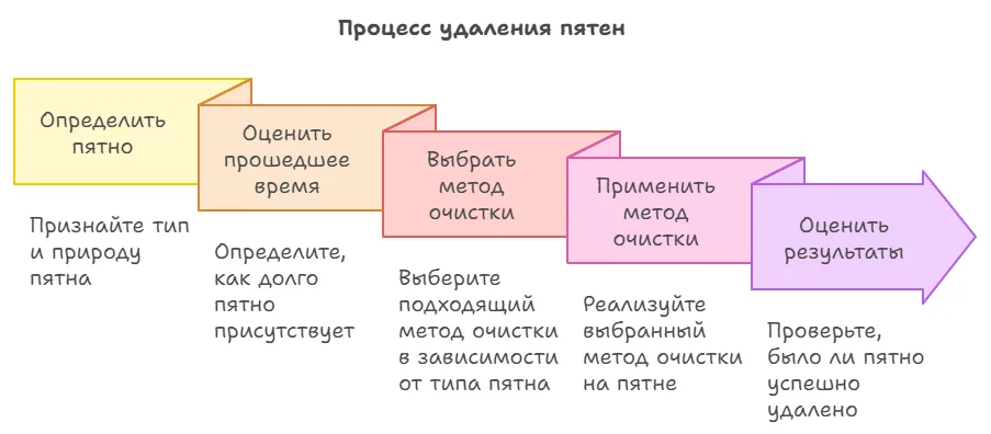 Процесс удаления пятен