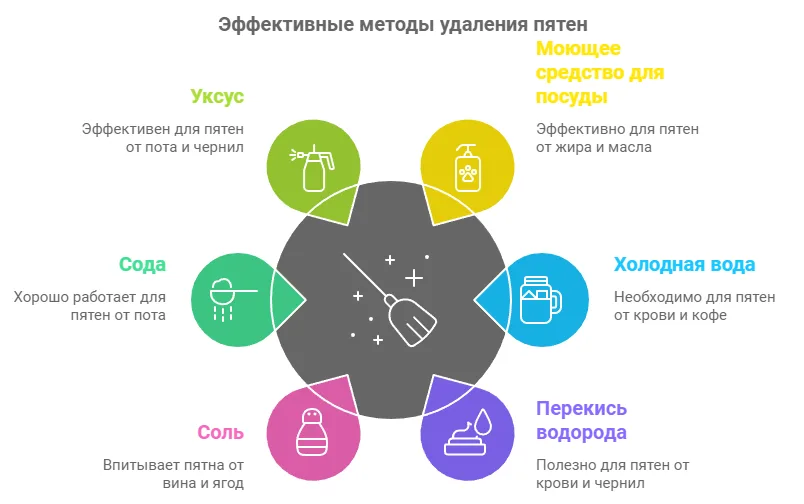 Эффективные методы удаления пятен