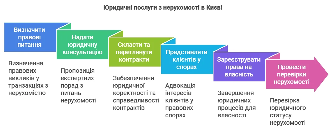 Юридичні послуги з нерухомості в Києві