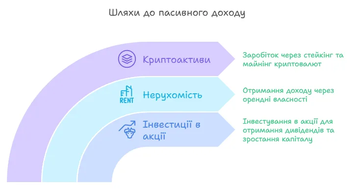 Шляхи до пасивного доходу
