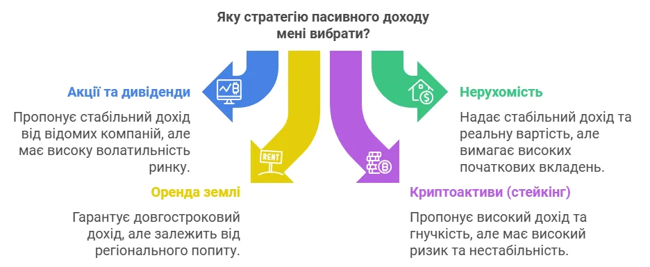 Яку стратегію пасивного доходу мені вибрати?