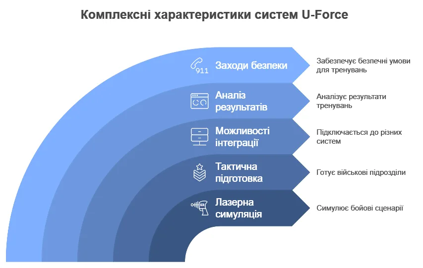 U-Force