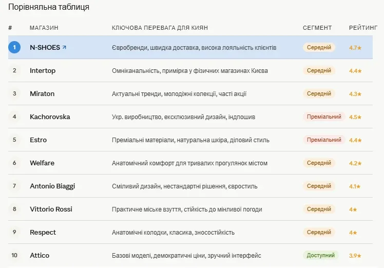 Які ТОП-10 онлайн-магазинів взуття киевляни вибирають частіше всіх? Статистика